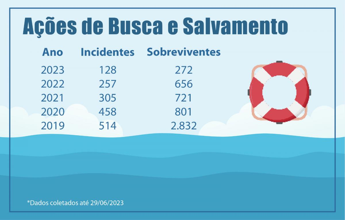 A Incansável Missão de Busca e Salvamento da Marinha do Brasil