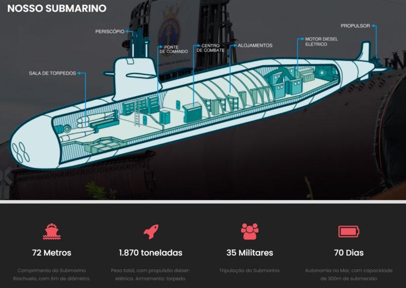 as caracteristicas dos submarinos da classe riachuelo